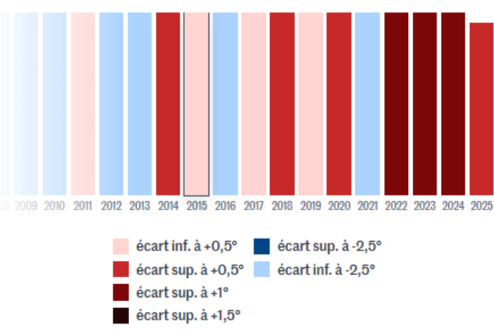 "Le Monde" lance la Météo du climat