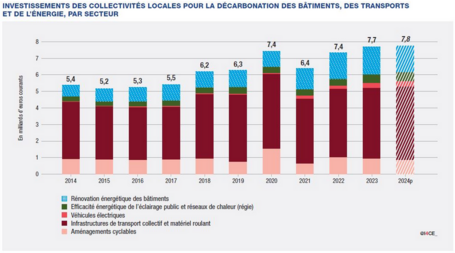 Les investissements climat des collectivités : enclencher un changement d’échelle au risque d’un décrochage