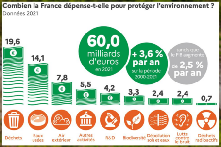 Bilan environnemental de la France