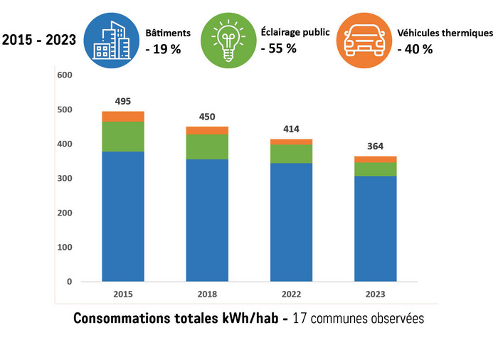 Observatoire de l'énergie : bilan intercommunal du territoire métropolitain depuis 10 ans