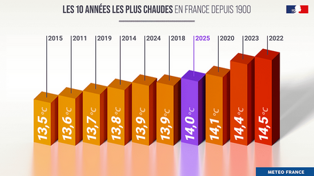Météo France a publié le bilan climatique de l'année 2025