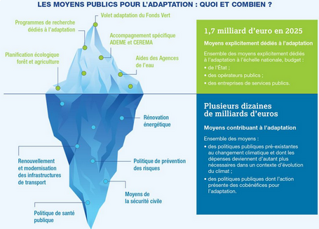 Les moyens publics pour l'adaptation : quoi et combien ?