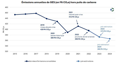 Évolution climatique : les émissions toujours à la baisse
