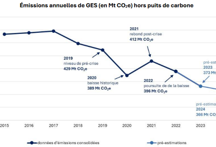 Évolution climatique : les émissions toujours à la baisse